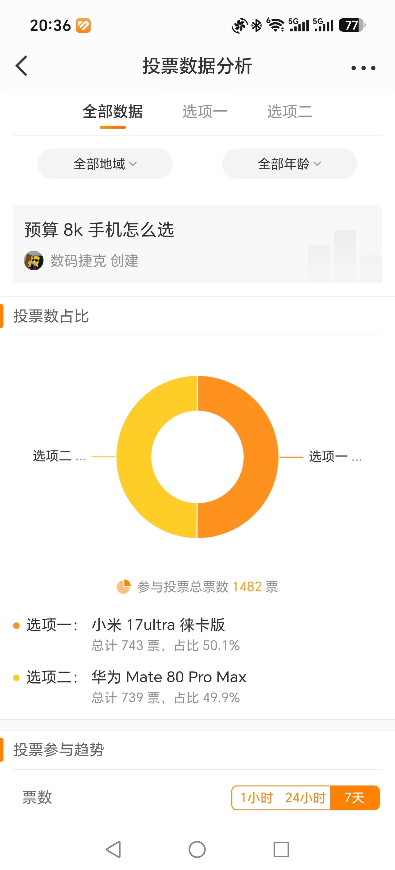 捷克前几天发了一个投票，预算 8K，只有小米 17 Ultra 和华为 Mate