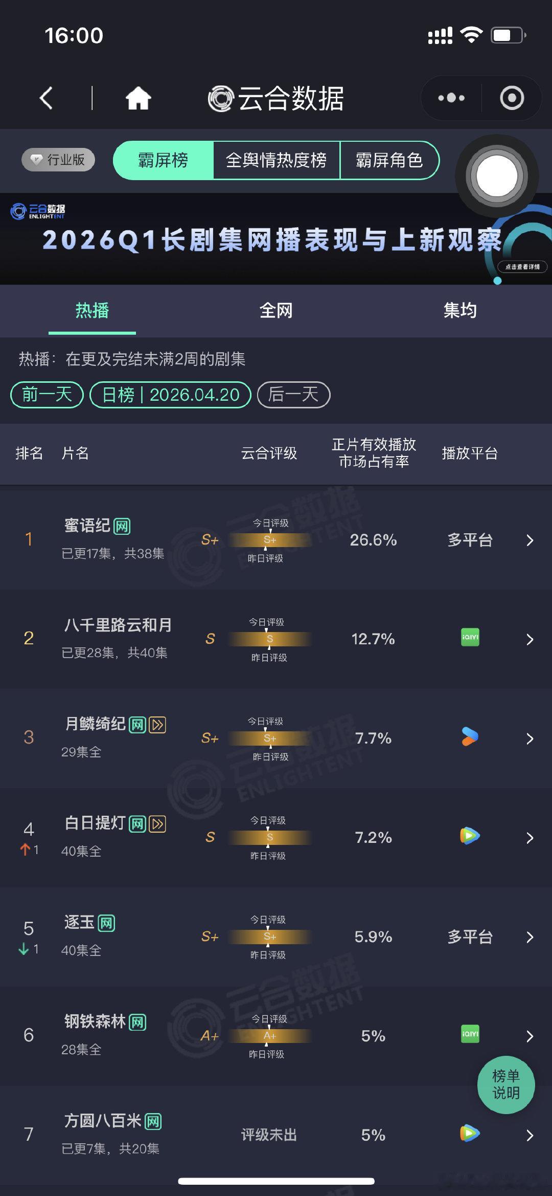 蜜语纪云合26.6%方圆八百米云合5%蜜语纪26.6% 钟汉良，朱珠，李梦，蜜语