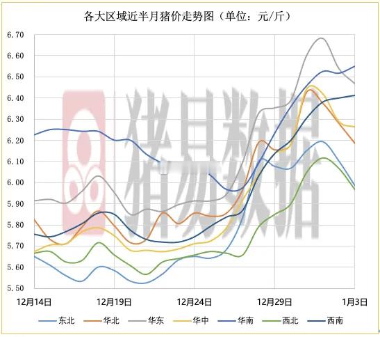 据猪易数据监测数据显示，2026年1月3日标准体重生猪平均价格为12.52元/公