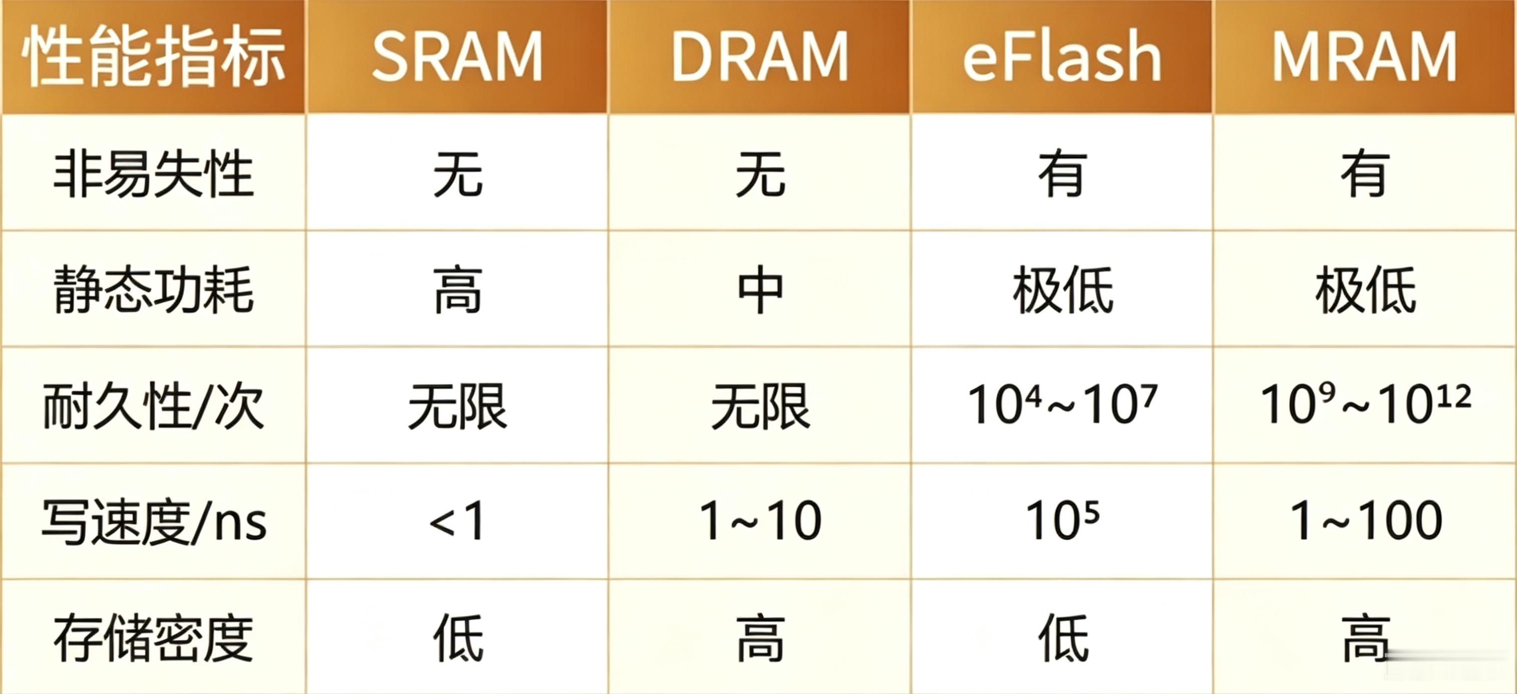 MRAM真正有意思的地方在于，开辟出了非易失高速缓存的新层次，未来可以让手机实现
