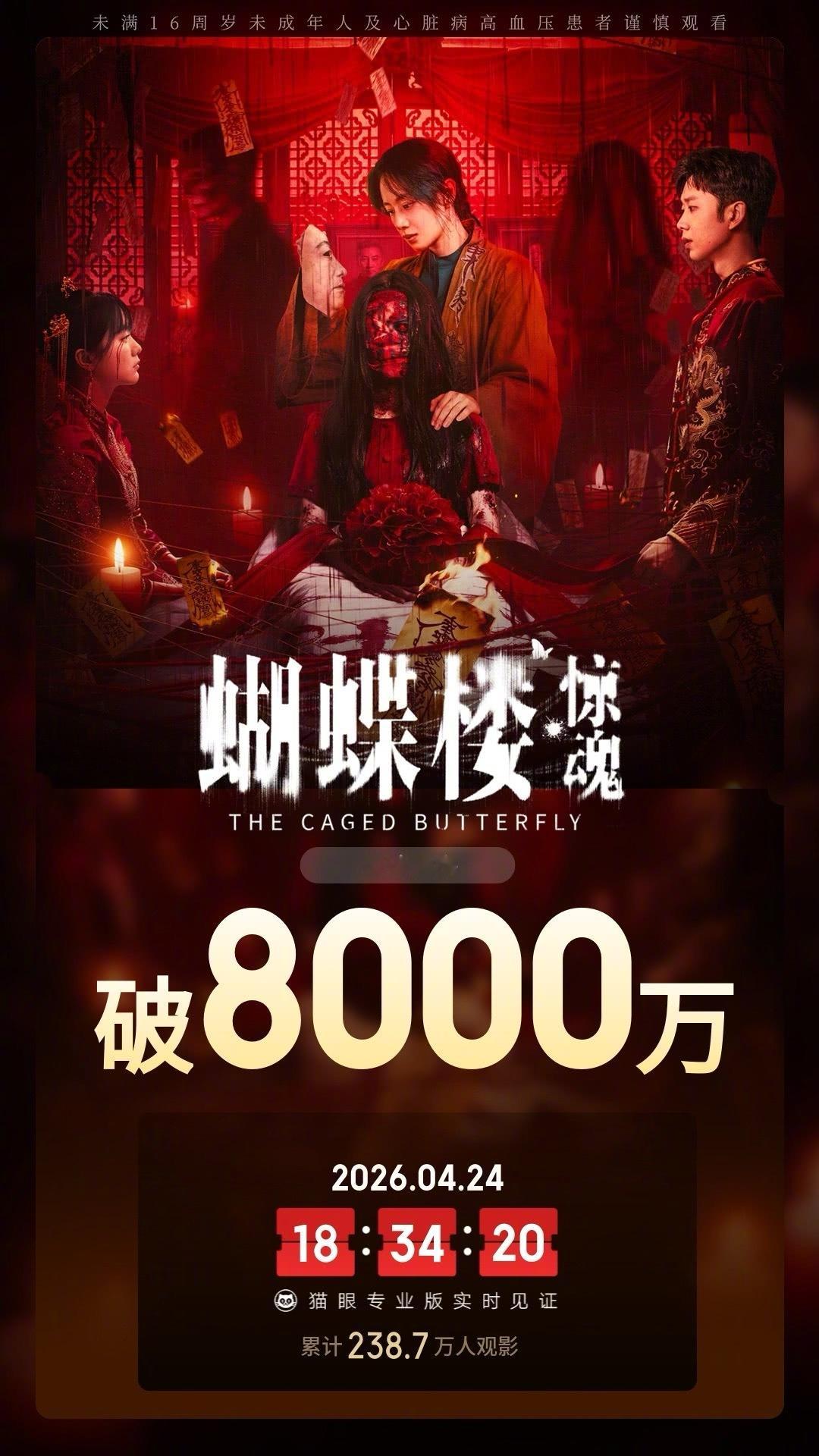 蝴蝶楼惊魂票房破8000万 据猫眼专业版数据，电影《蝴蝶楼·惊魂》上映22天， 