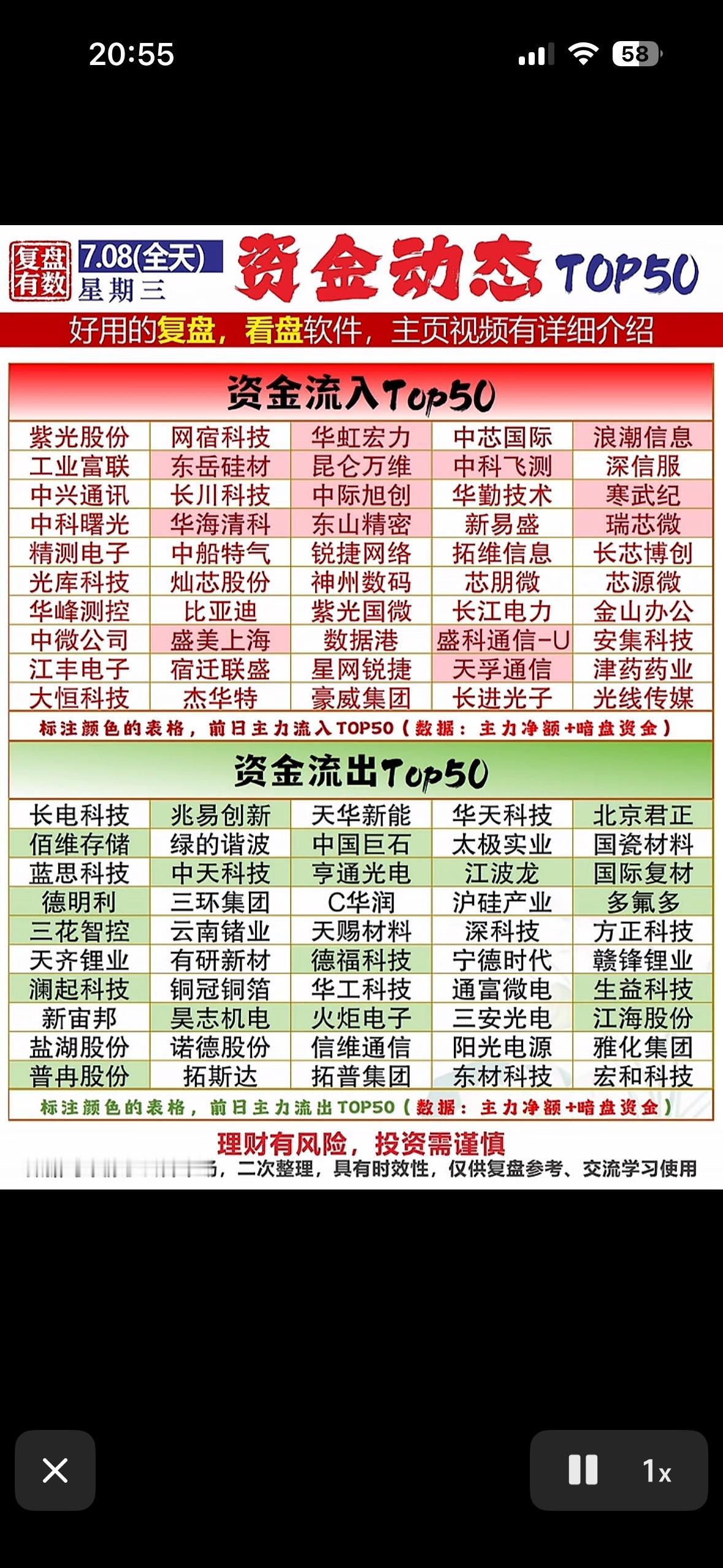 资金流入流出TOP50，助你把握市场脉搏！

7月8日的股市行情那叫一个刺激！早