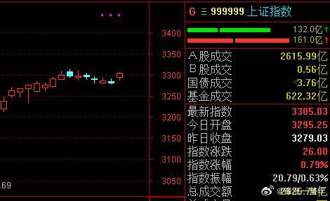 A股 指数今天比较强势，但3300这里还是有些压力的[给力][加油] ​​​
