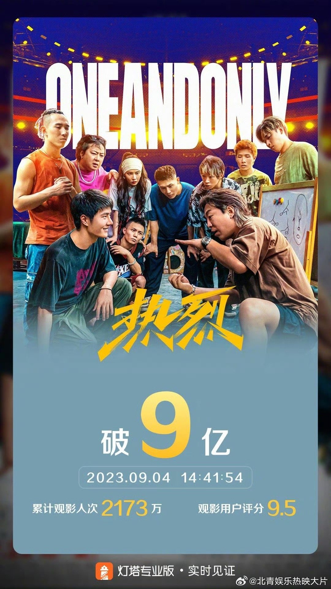 #热烈票房破9亿# 据灯塔专业版实时数据，截至9月4日14时41分，影片《热烈》