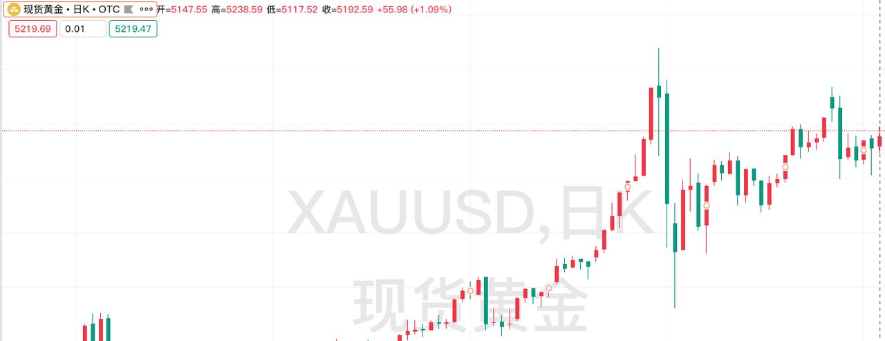 周二现货黄金大幅上涨，
但是依旧在预测范围内。

昨日现货黄金高开高走，
开盘5