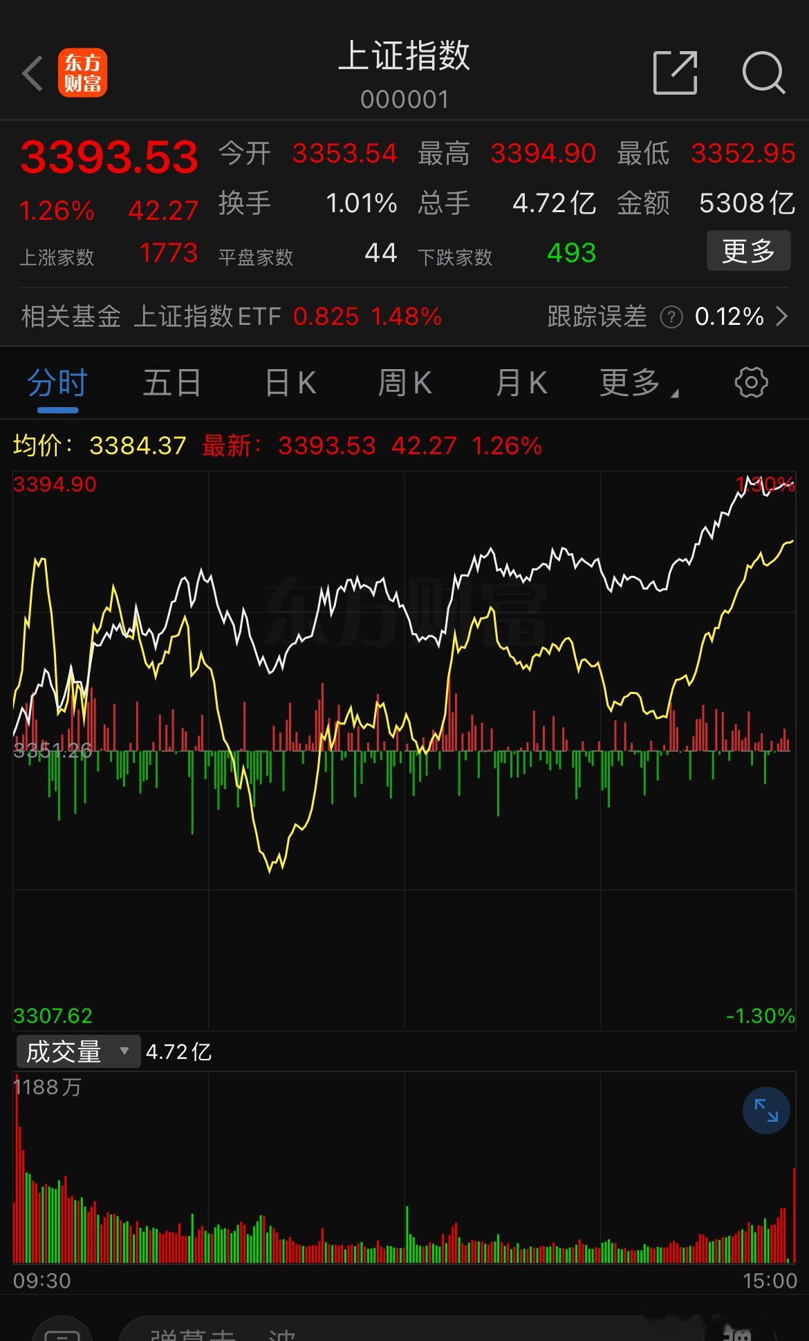 今天两市成交仅13076亿，比昨天股灾周一大幅缩量2200亿，这个量是10.8以