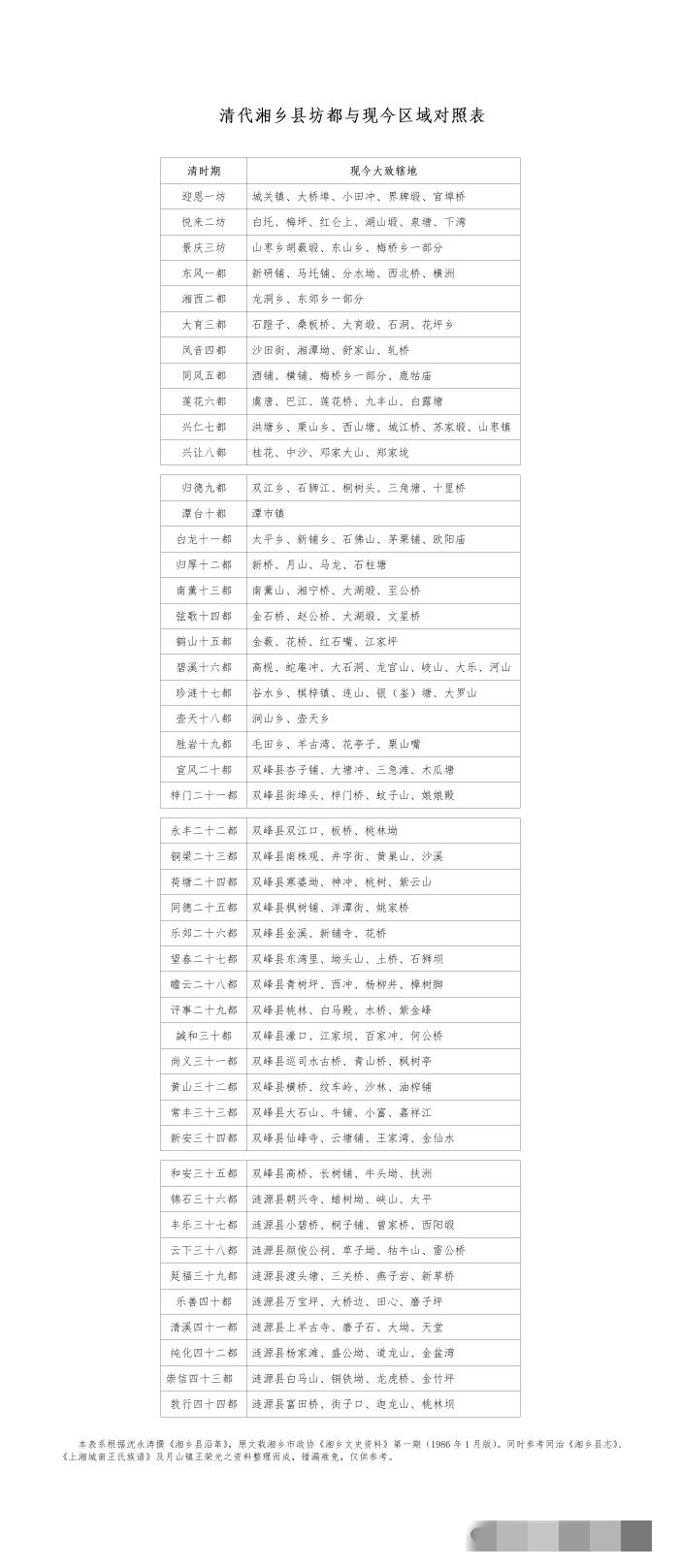 《清末湘乡县界复原图》，老湘乡包括了现在的湘乡、双峰、涟源一部分、娄底。北与安化