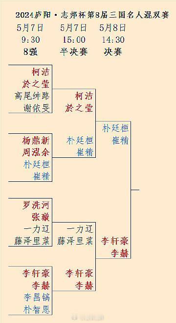 中国组合李轩豪/李赫将于5月8日14点半同韩国组合朴廷桓/崔精争夺第8届三国名人