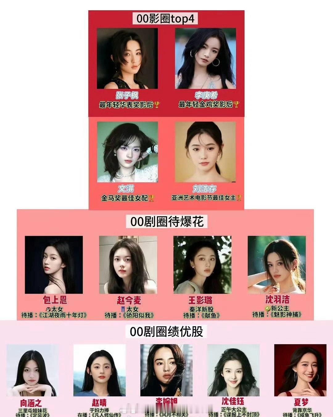 ai评出的内娱00花格局，客观否？影圈top4：张子枫 李庚希  文淇 刘浩存 