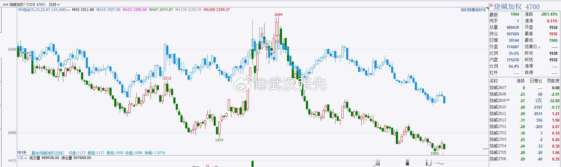 烧碱和纯碱俩表兄弟，虽然产业上没啥关联，但这个走势基本一致同时都是没啥可以炒作的