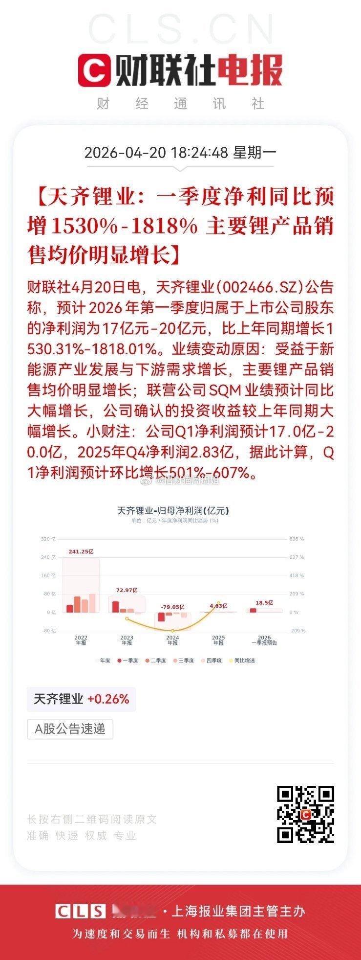 28万股民彻夜狂欢！天齐锂业一季度业绩暴增18倍，远超预期！锂矿股新一轮上涨周期