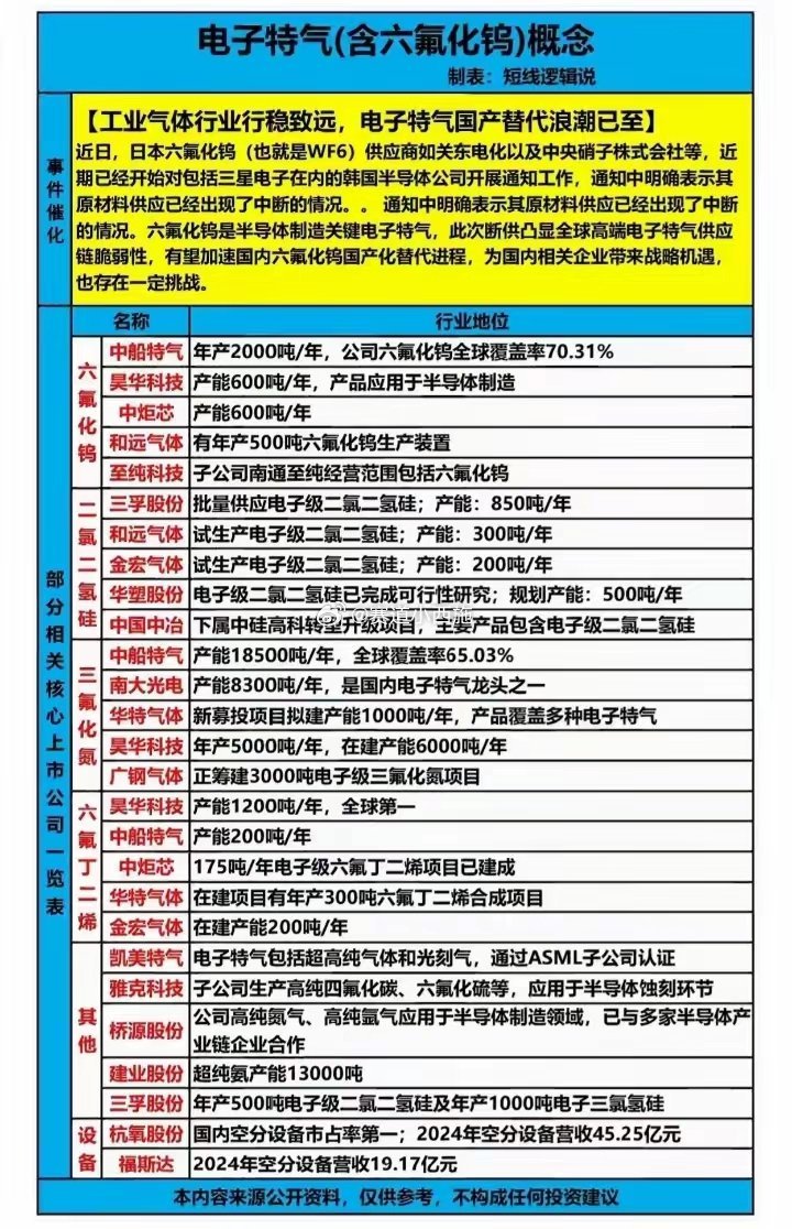 电子特气（含六氟化钨）概念深度梳理一、事件催化近日，日本六氟化钨（WF₆）核心供