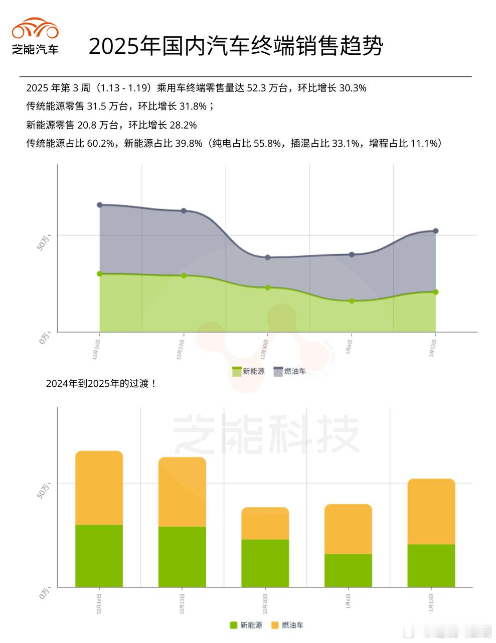 2025 年第 3 周（1.13 - 1.19）乘用车终端零售市场向好，零售量环