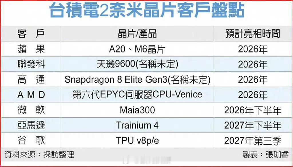 台积电2nm工艺突然泄密9名涉事员工被处理（3人开除、6人调职），泄密信息流向日