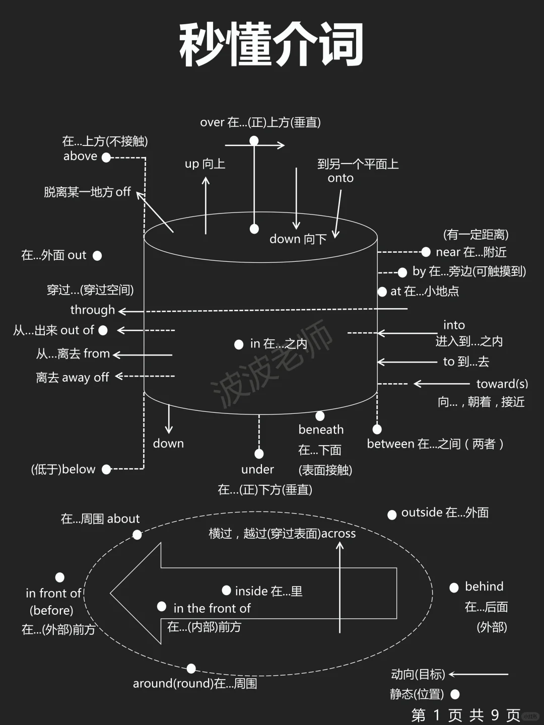 一篇秒懂英语介词！背完狠狠逆袭了！