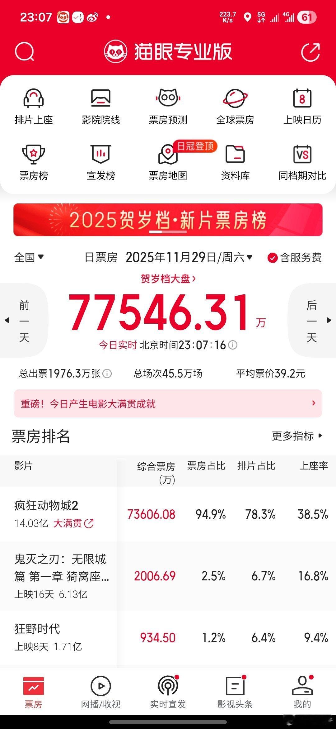 疯狂动物城2单日票房破七亿，这是要破哪吒2的纪录了吧