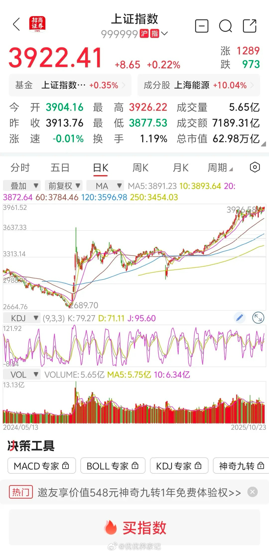 大盘缩量逼空，和中午预判基本一致，明天继续上涨？       大盘早上跳空低，冲