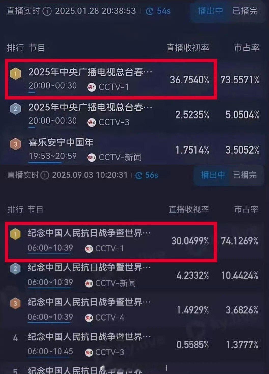 影视寒冬央一16年收视新高藏不住了 影视寒冬挡不住好内容！央一16年收视新高惊艳