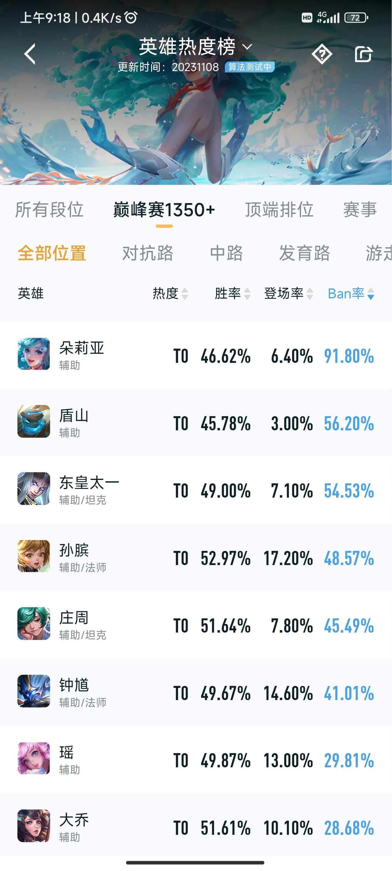 就朵莉亚这个ban率就足以证明策划是多么恶心，老英雄个个都是原始人[打脸]