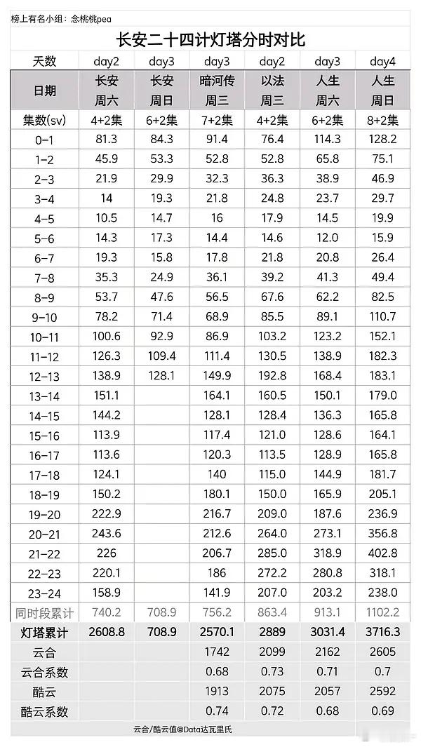24计不出意外走势是小暗河了优酷的年度c位大剧，播成这样ie可曾有愧 