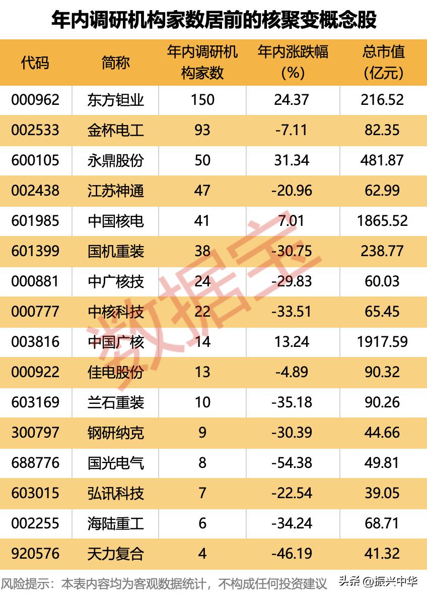 年内调研机构家数居前的核聚变概念股！