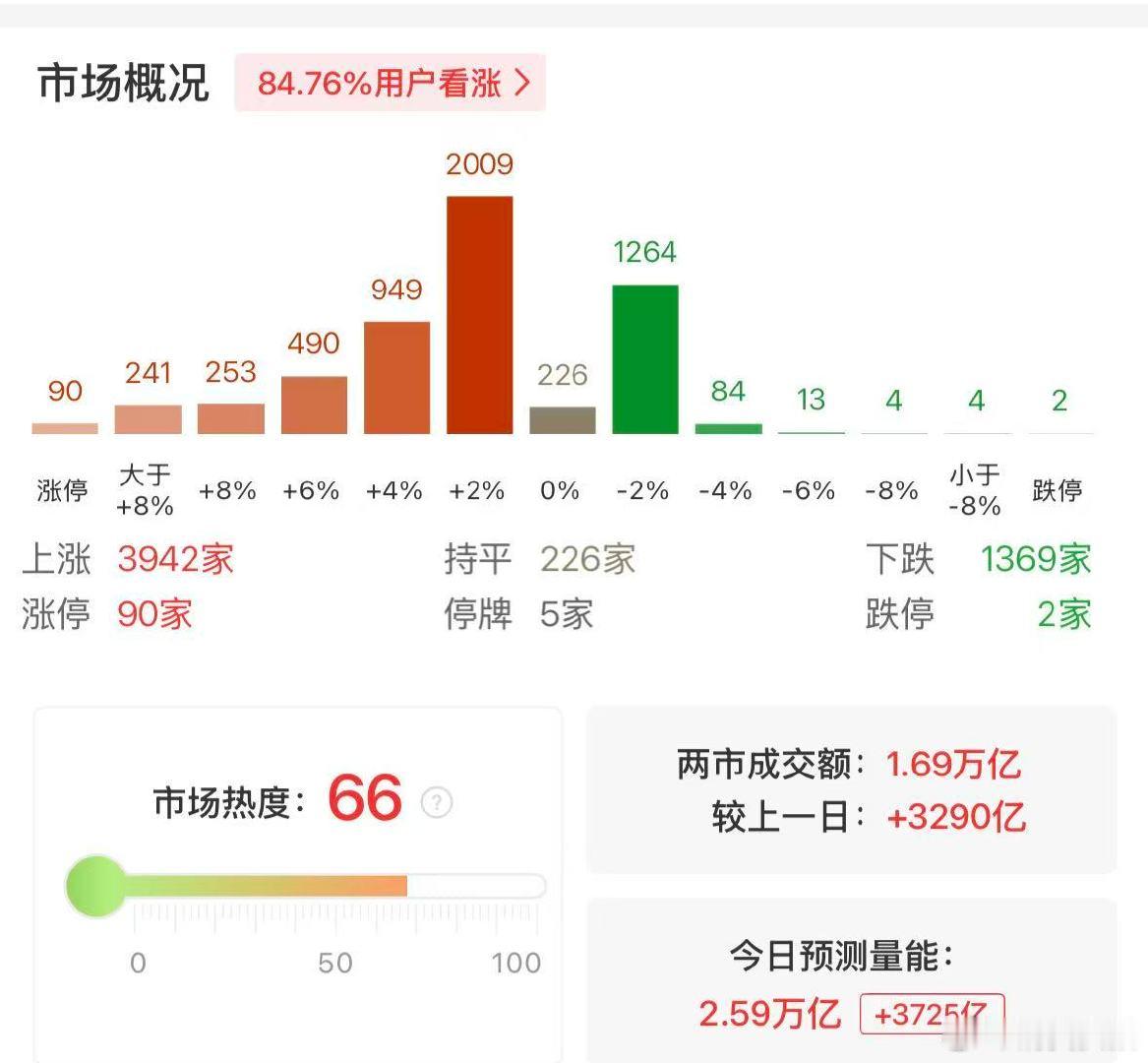 【A股半日放量3290亿】A股半日近4000股上涨 8月5日，市场早盘震荡反弹，