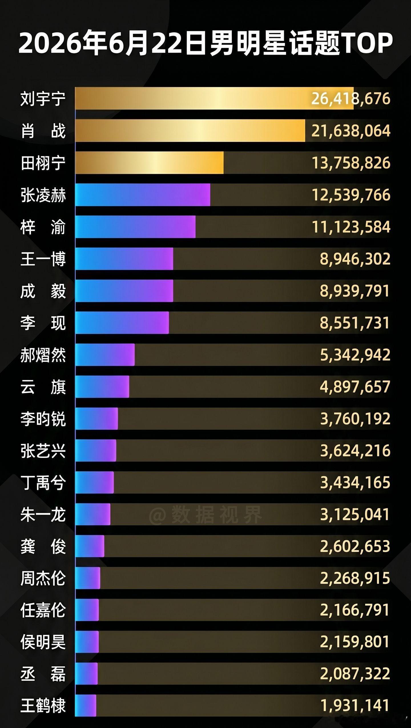 2026年6月22日，男明星话题T0P！ 