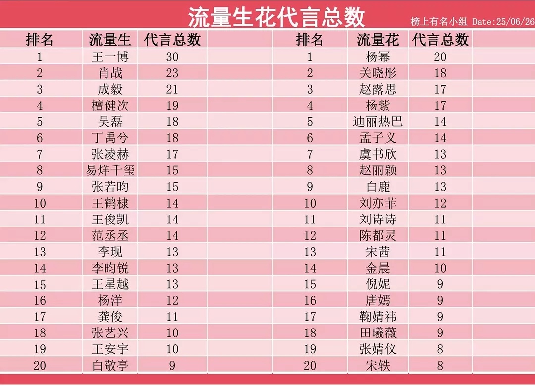 流量生花代言总数（6月26日）流量生前五: 王一博>肖战>成毅>檀健次>吴磊流量
