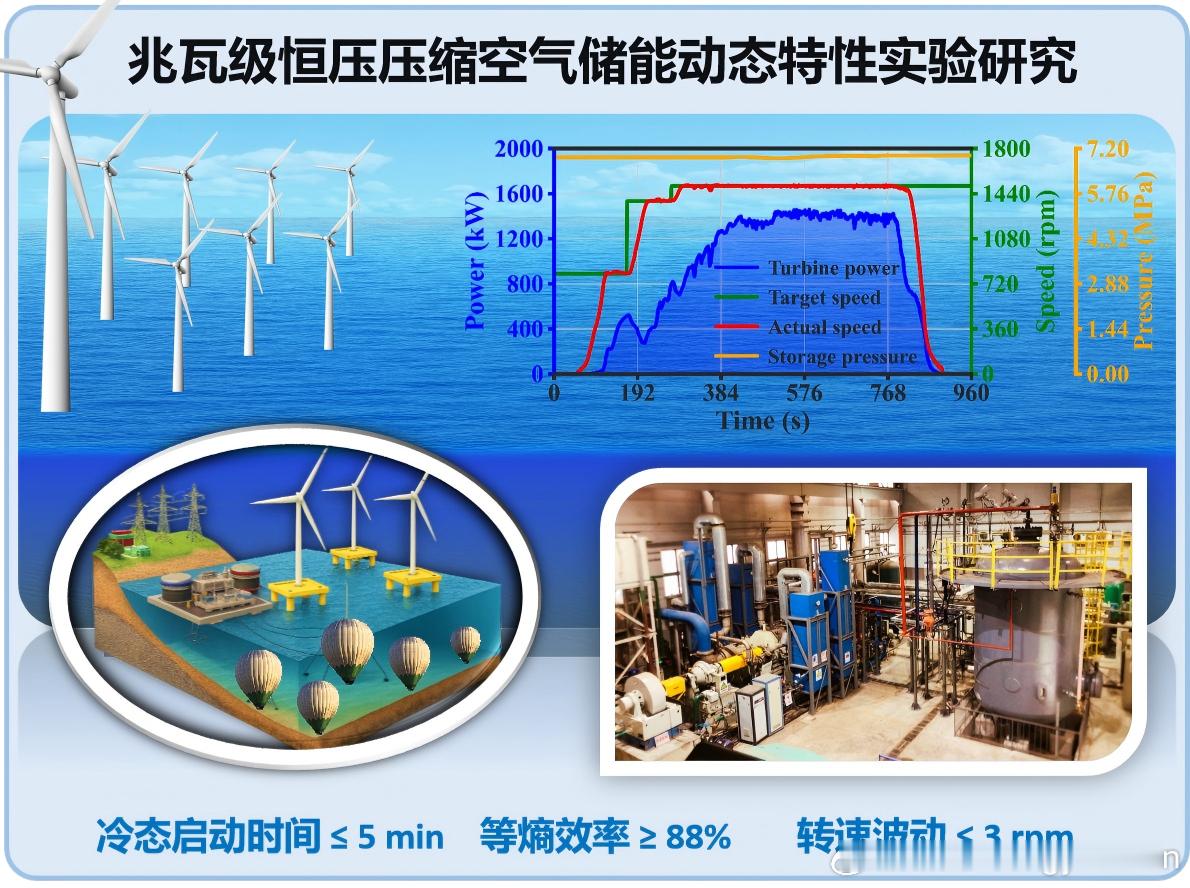 最新科技消息 【我国实现兆瓦级恒压压缩空气储能技术】近日，中国科学院工程热物理研