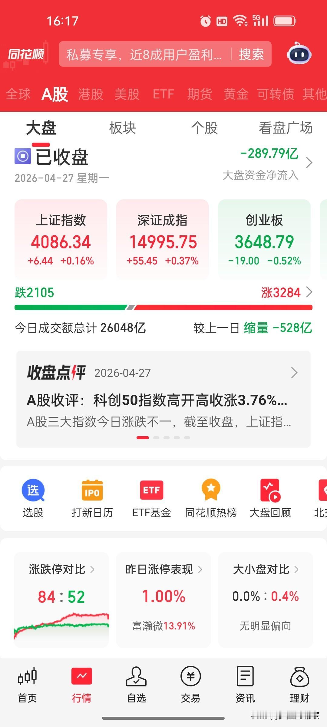 科创50大涨3.76%，算力硬件狂欢下，更要警惕回调风险
 
4月27日A股收盘