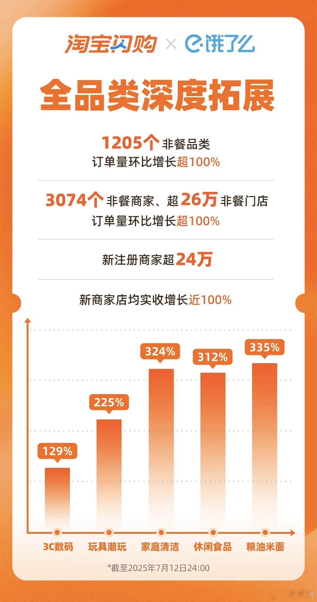 7月14日，淘宝闪购联合饿了么宣布，日订单量再次突破8000万创新高（不含自提和