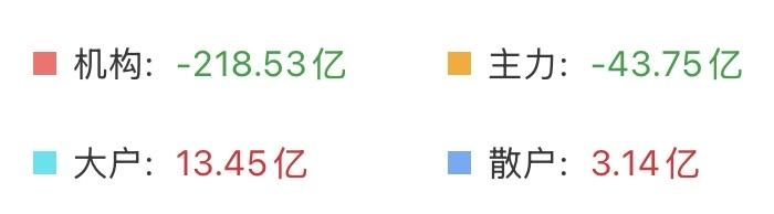 （6月23日上午）
今天有意思，反过来了，主力又在给散户发套？

机构和主力在流