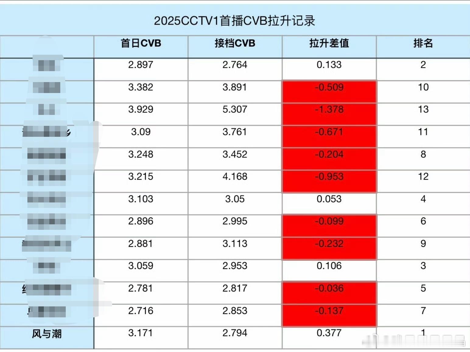 风与潮在央视一台今年播出的剧里面，对cvb的拉升目前是top！ 任嘉伦风与潮