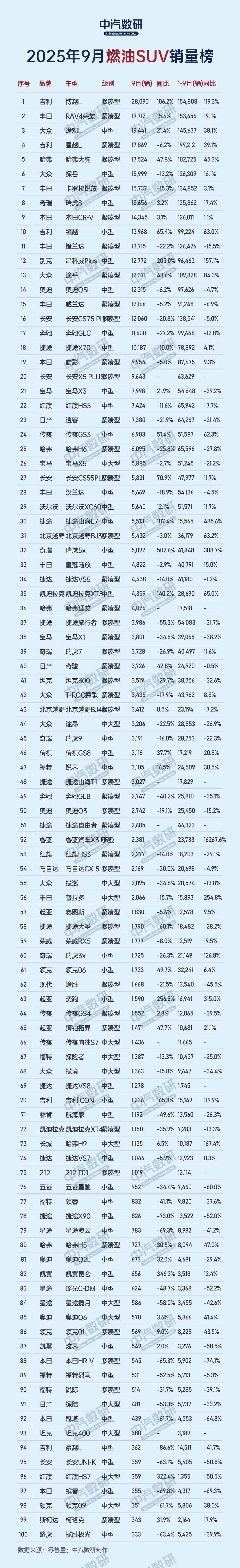 9月燃油SUV销量排行榜
2025年9月，吉利博越L 干到了第1名，前10中吉利