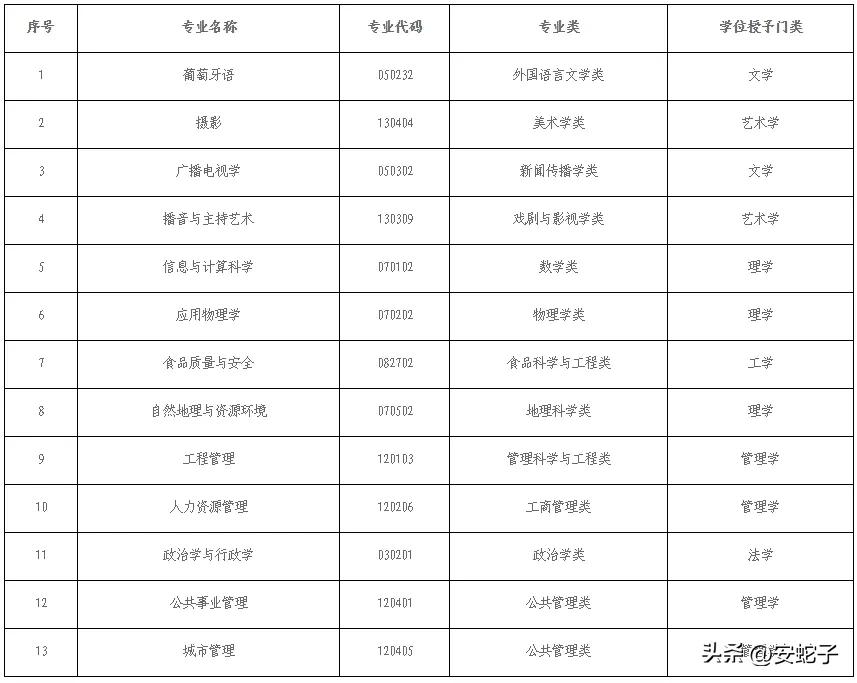 山东师范大学拟撤销葡萄牙语等13个本科专业。
