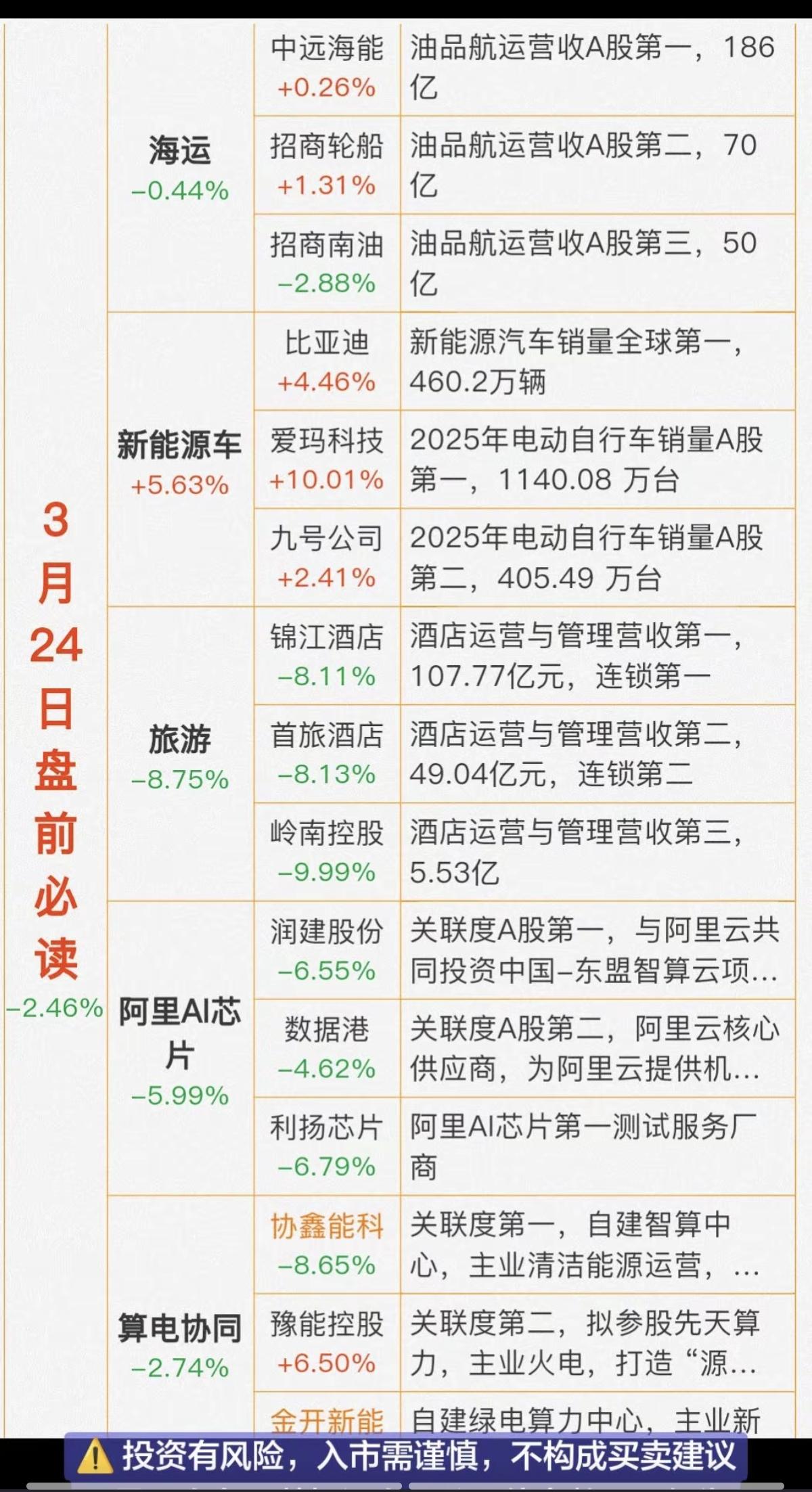 3.24周二  财经热点信息汇总！

1.海运
2.新能源整车
3.旅游酒店
4