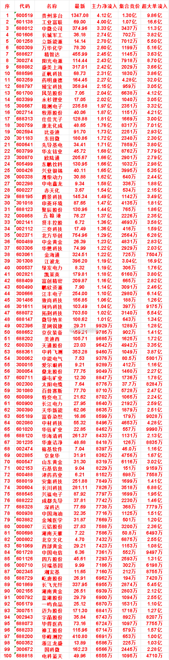 8月10日开盘45分钟，主力资金“买入的 ”的名单一览！正帆科技：最新价 68.
