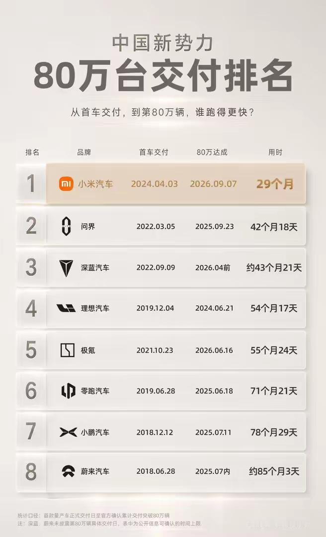 小米跨界造车这么猛吗？

当初小米放出话说要造车的时候，很多人都不看好，结果最后