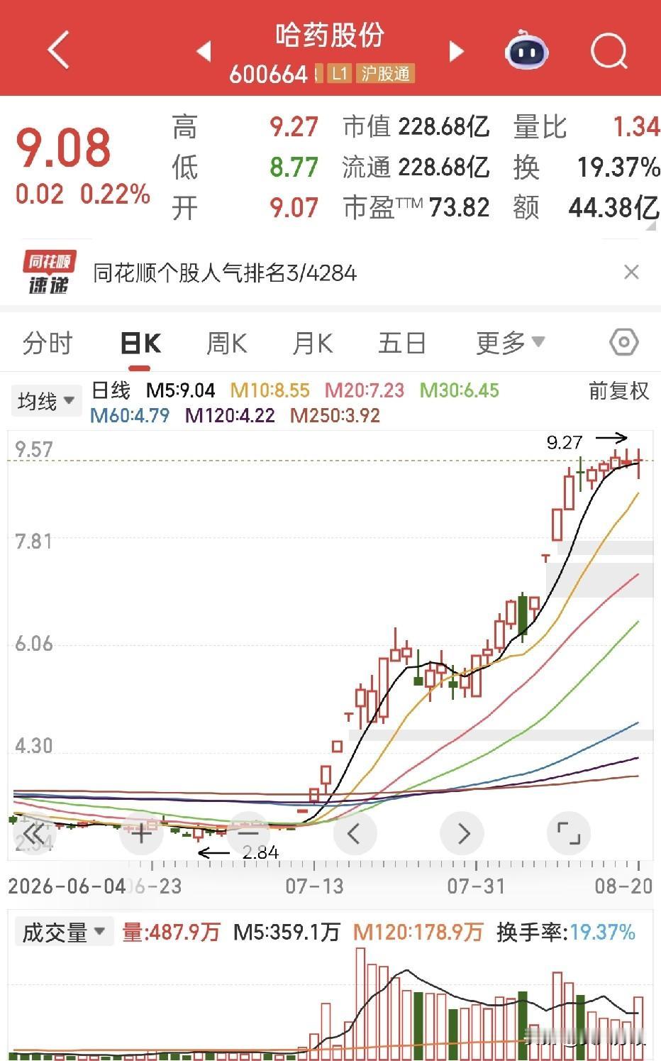 哈药股份异动压的太狠了，尾盘砸5.2亿压盘！从7月9日的3.06元涨到8月20日