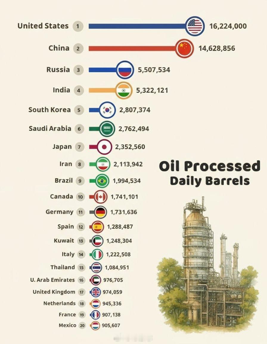 【】日均石油加工量排名前20的国家（桶/日）1. 🇺🇸 United Sta