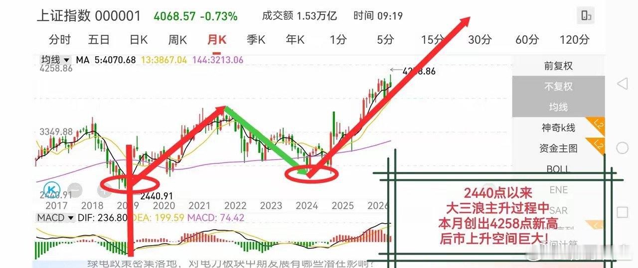 2026-05-30六月展望：上证本周先升后跌，周跌1.08%。从月线看，244
