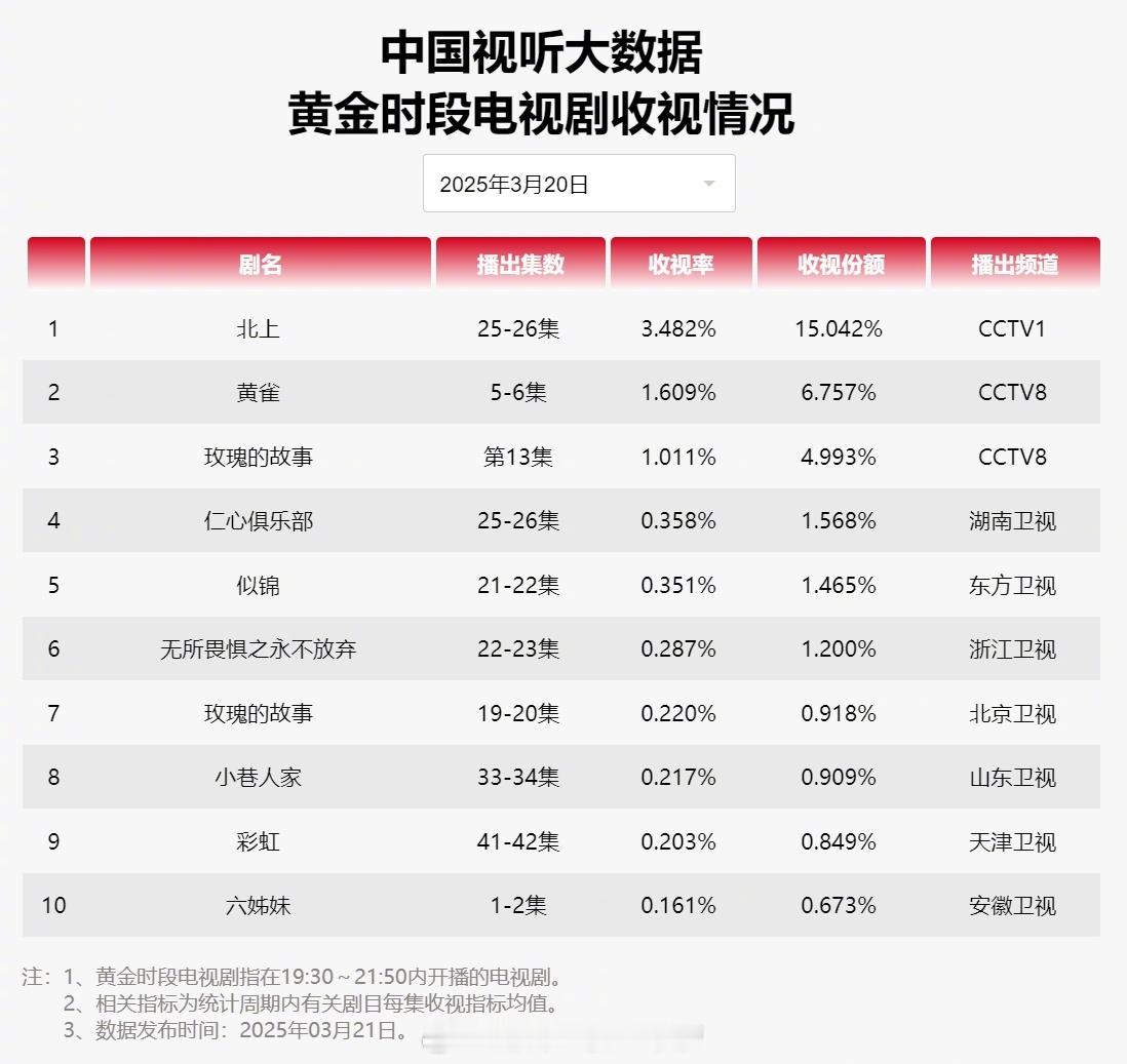 【2025年03月20日中国视听大数据CVB黄金档电视剧收视率日榜TOP10】1