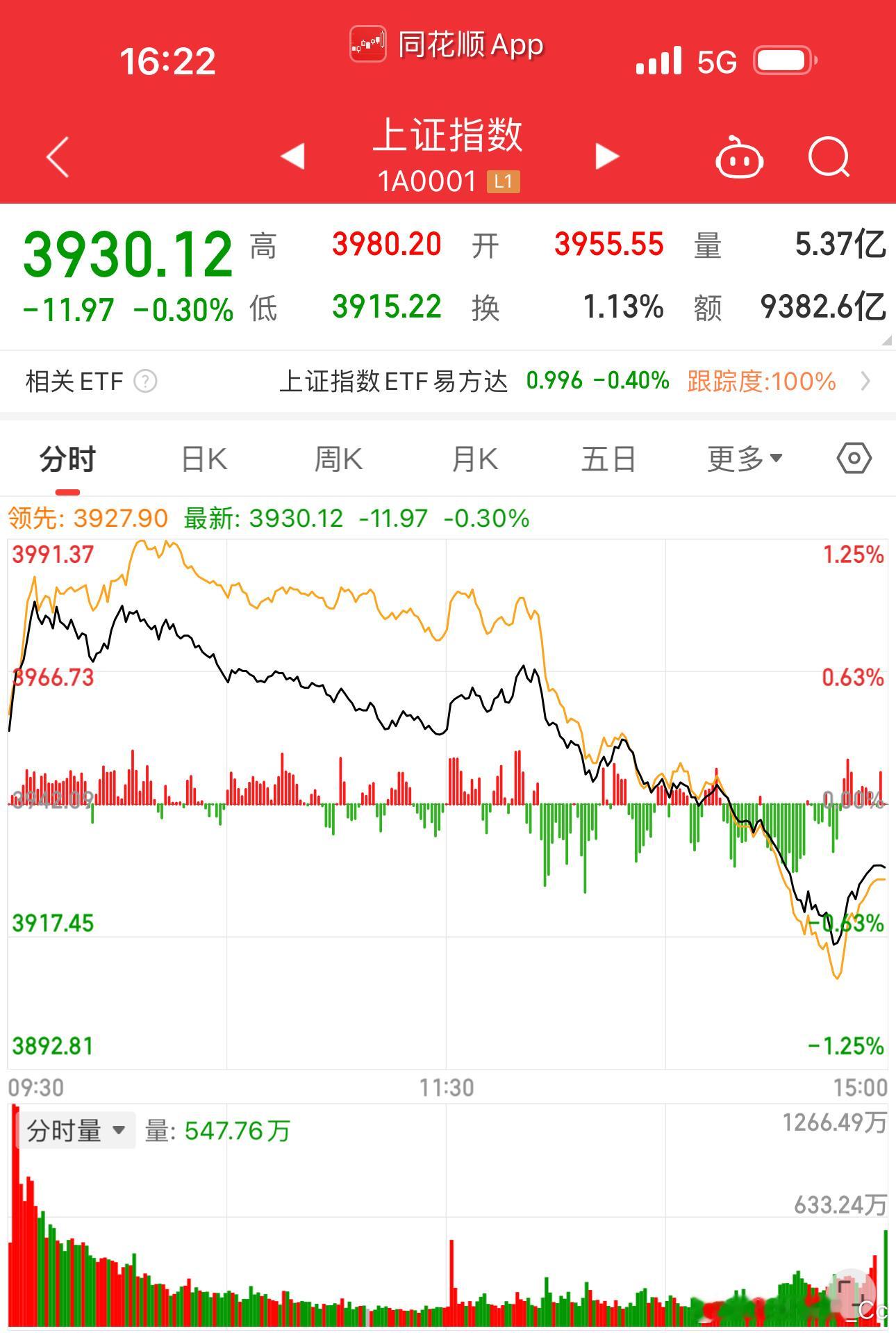 A股放量2718亿我猜有些人上午又蠢蠢欲动了朱力太屌了，🎣执法相当到位！昨天说