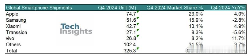 TechInsight刚发了2024Q4全球和中国智能机市场的出货份额数据，大家