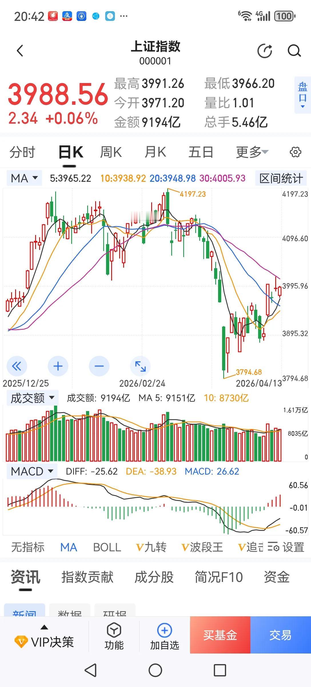 A股很奇怪，低市盈率、低市净率、年分红超5%的蓝筹股不涨反跌。而高市盈率、高市净