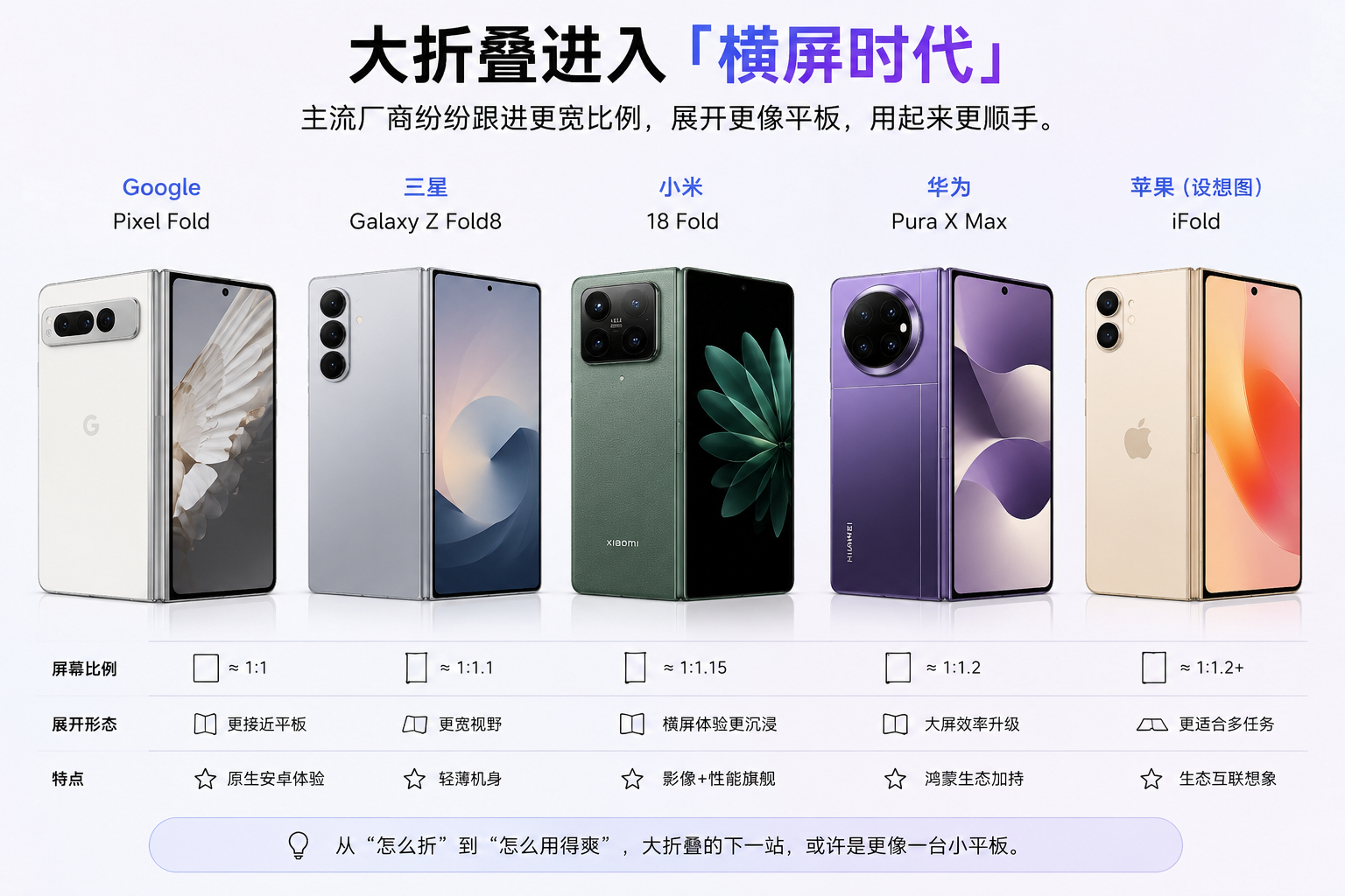 今年折叠屏这是集体“横过来”了？😂Google Pixel Fold、三星 G