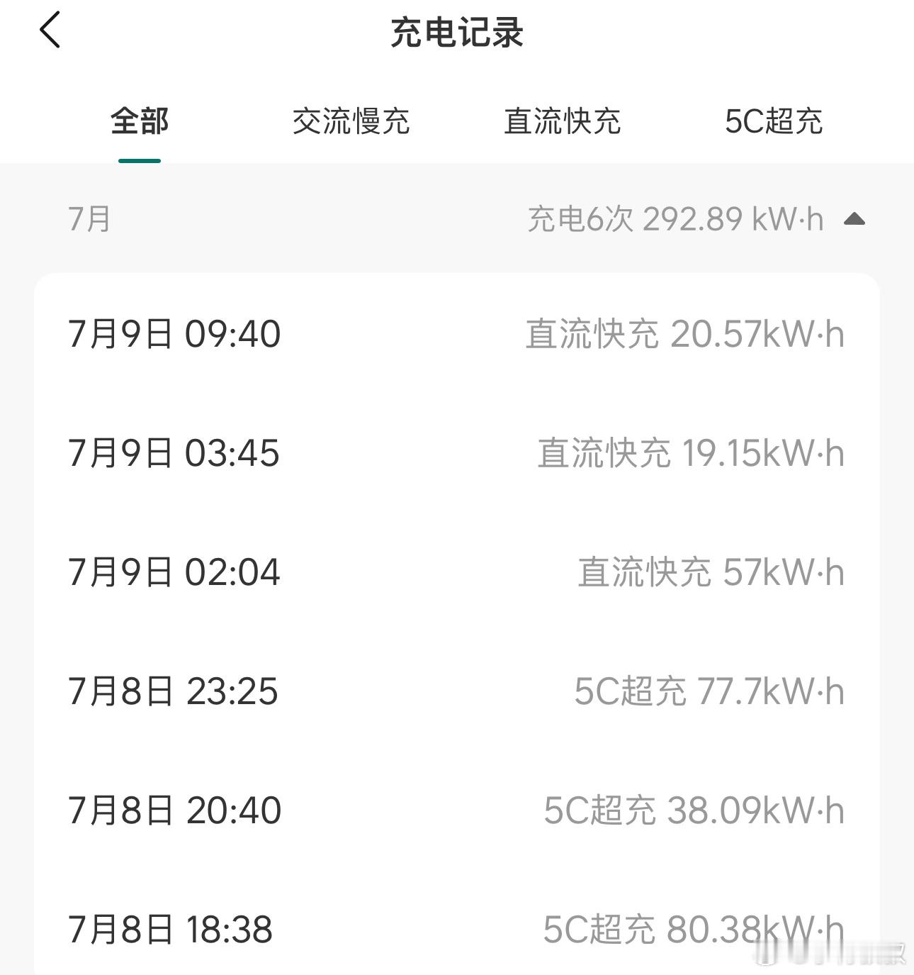 上海 ～ 张家界慈利，全程1200KM，总共充了292.89度，其中5C充电19
