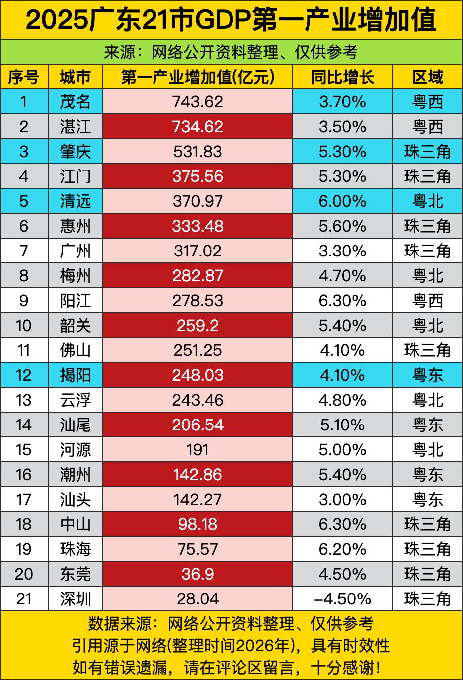 说出来估计很多珠三角打工人不敢信，今年广东一产增加值的榜首，居然不在大湾区核心，