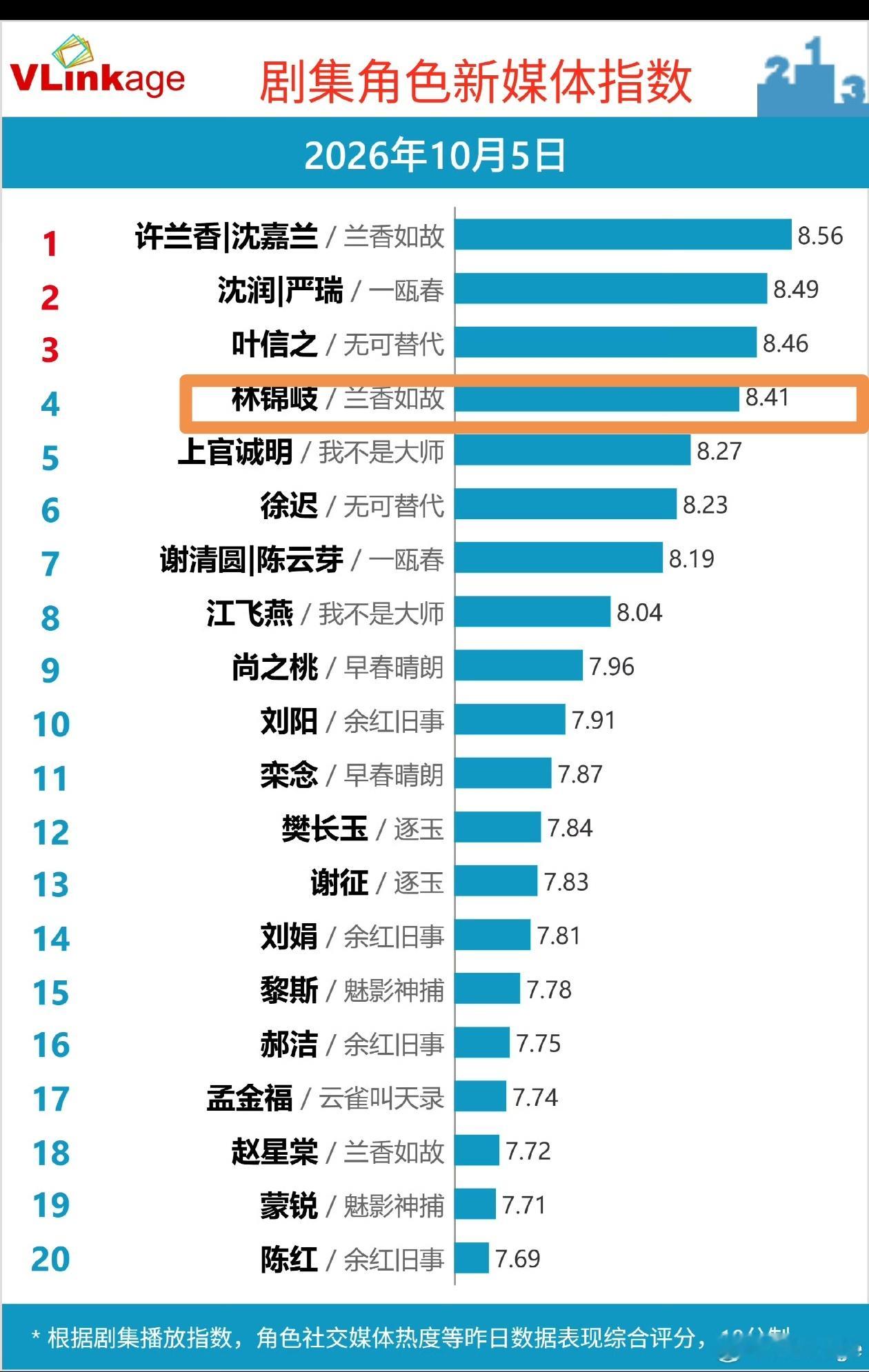 学妹一天天躺平成什么了，都不重视v榜了？剧热播期还很长腾讯站内片头片尾补弹幕了吗