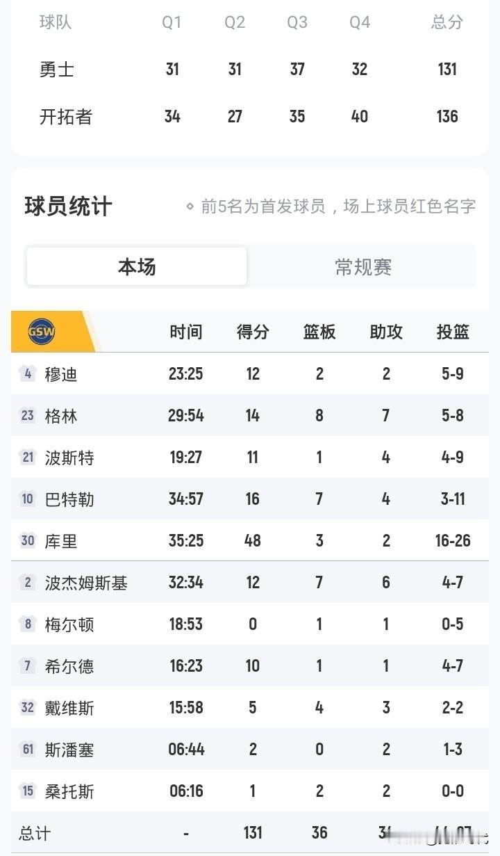 库里48分
勇士还输球？